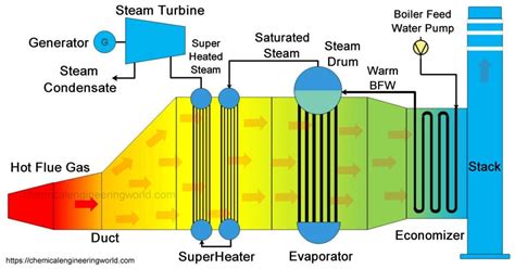 Heat Recovery Steam Generator (HRSG) - Chemical Engineering World