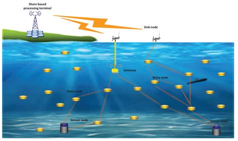 Sensors | Free Full-Text | A Novel Cross-Layer Routing Protocol Based ...