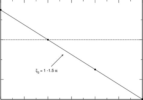 Exponent ξ 3 of the structure function of order 3 versus α in the ...