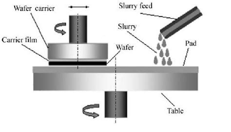 8 – Schematic of Chemical Mechanical Polishing. | Download Scientific ...