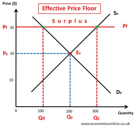 Economic Graph Price Floor Ceiling