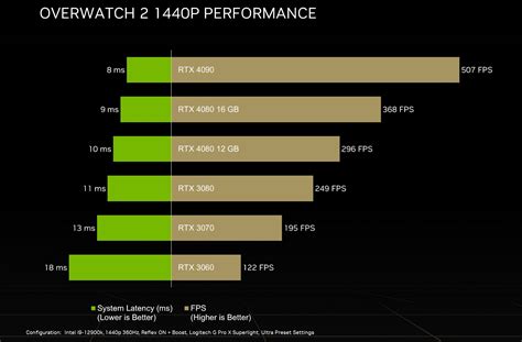 RTX 4090'ın 1440p Overwatch 2 Performansı Test Edildi: 500+ FPS - Technopat