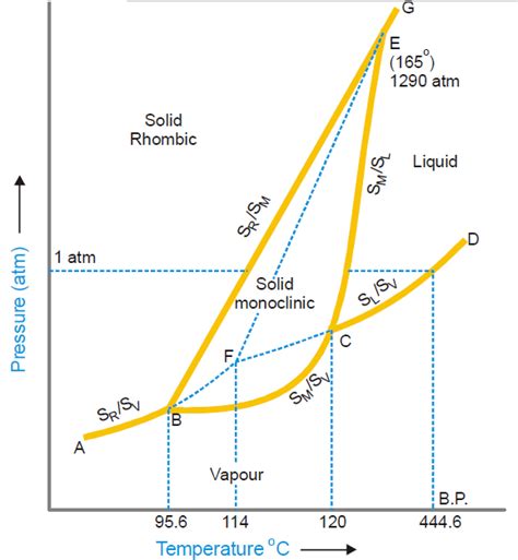 [DIAGRAM] Triple Points Sulfur Phase Diagram - MYDIAGRAM.ONLINE