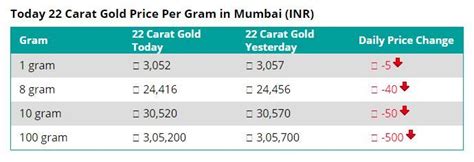 #22 CARAT GOLD PRICE PER GRAM IN MUMBAI #21/5/2018 | Gold price, 22 carat gold, Jewelry magazine