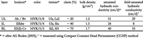 Measured properties of saprolite layers of example profiles. | Download ...