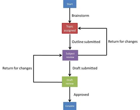 What is workflow? A step-by-step guide for beginners | monday.com Blog