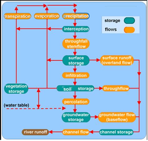 Schaubild „Hydrology and fluvial geomorphology“ | Quizlet