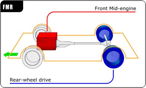 Front-engine, rear-wheel-drive layout - Wikipedia