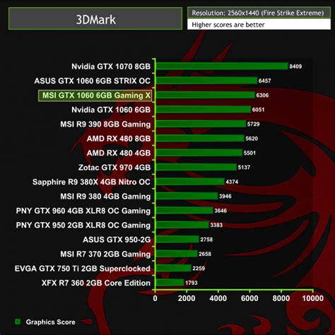 MSI GTX 1060 6GB Gaming X Review | KitGuru- Part 5