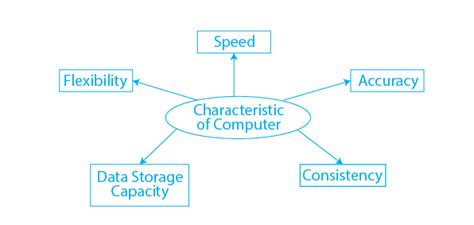 Characteristics of Computer