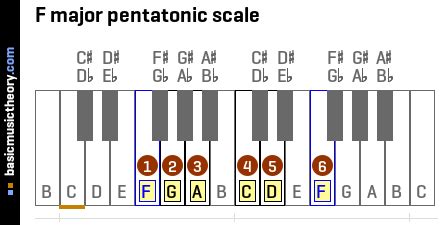 basicmusictheory.com: F major pentatonic scale