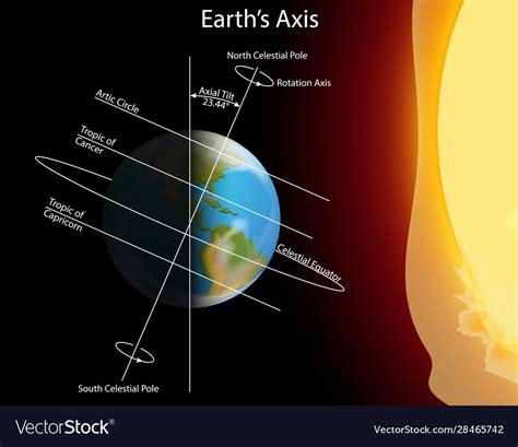 Diagram showing earth axis Royalty Free Vector Image