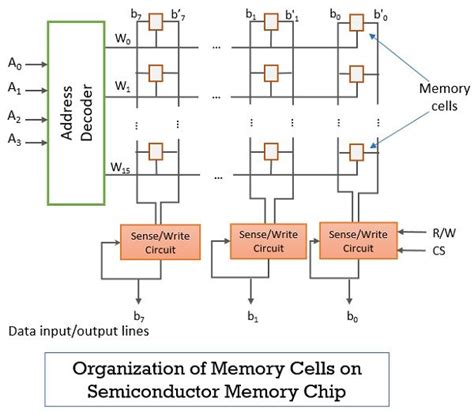 What are Semiconductor Memory Types? RAM & ROM - Binary Terms