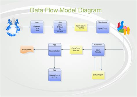 Data Flow Model Diagram - Edraw