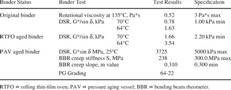 Asphalt Binder Properties | Download Table