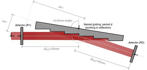 Littrow Configuration for Blazed Gratings - LightTrans