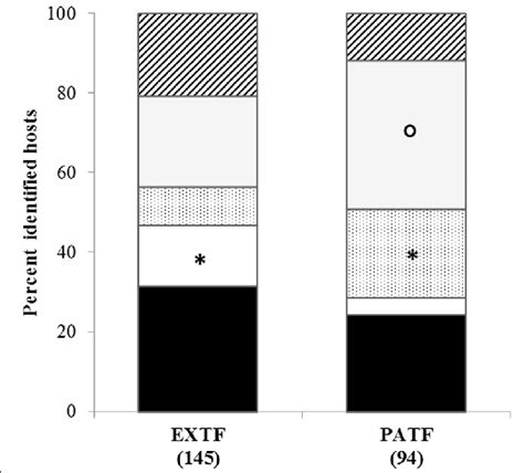 Percent of I. ricinus larvae hosts from the five taxonomic orders,... | Download Scientific Diagram