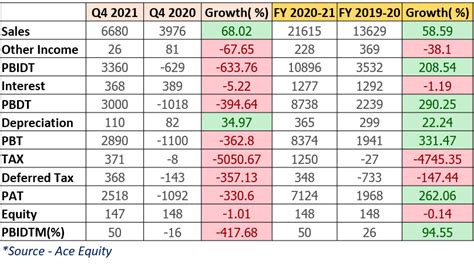 Motilal Oswal Financial Services Ltd. – Q4 FY 2020-21 Earning Snapshot – Wealth Strategies