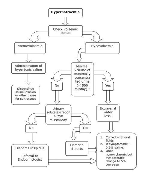 Pathophysiology Of Hypernatremia