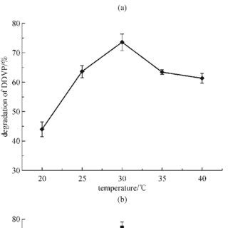 (PDF) In situ enhanced bioremediation of dichlorvos by a phyllosphere Flavobacterium strain