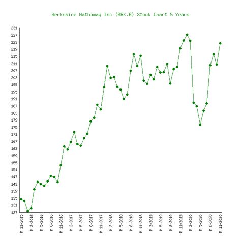 Berkshire Hathaway (BRK.B) - 6 Price Charts 1999-2020 (History)