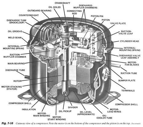 Hermetic compressors: Hermetically sealed compressor | Refrigeration and air conditioning, Air ...