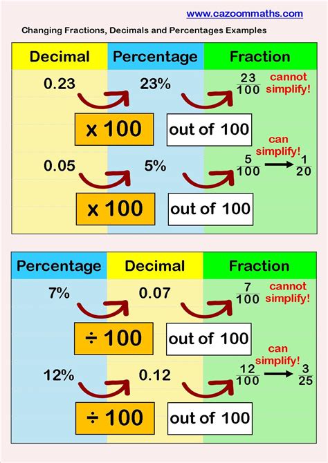 Fractions Decimals And Percentages Help Sheet