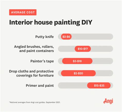 Cost To Repaint House Interior: Everything You Need To Know - Interior Ideas