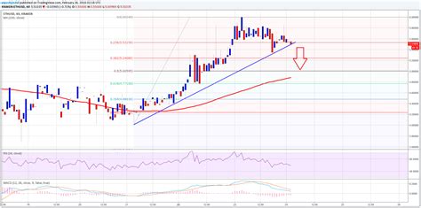 Ethereum Price Technical Analysis – Change In Trend Likely