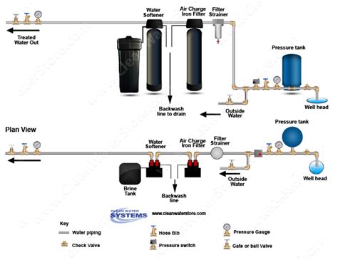 Water Softener: Plumber Install Water Softener