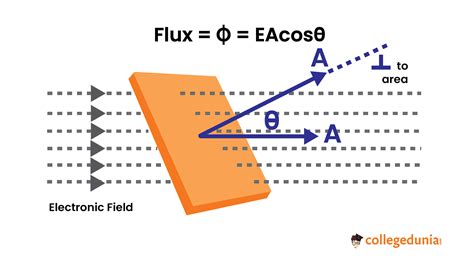 The SI unit of electric flux is