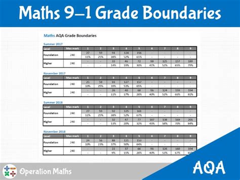 AQA 9-1 Grade Boundaries for Maths | Teaching Resources