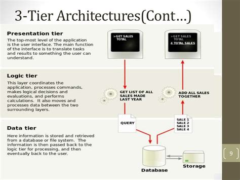 3 tier architecture