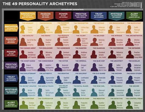 The 49 Personality Archetypes | Personality archetypes, Book writing tips, Archetypes