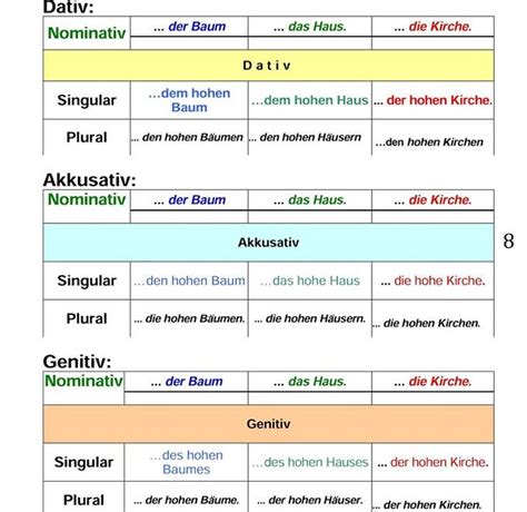 Nominativ Akkusativ Dativ Genitiv