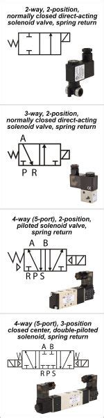 Pick the Right Solenoid Valve | Library.AutomationDirect