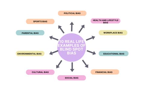 10 Real Life Examples of Blind Spot Bias : A Comprehensive Overview - SimpliMBA