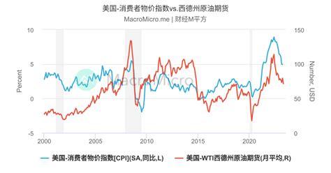 美国-消费者物价指数[CPI] | 美国-物价 | 图组 | MacroMicro 财经M平方