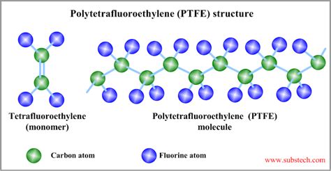 polytetrafluoroethylene_ptfe_structure.png [SubsTech]