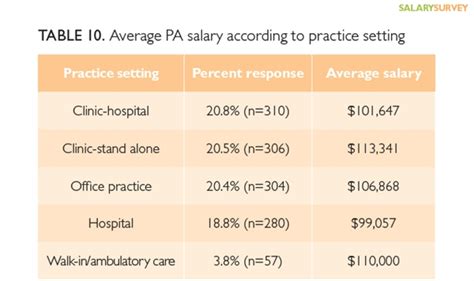 2015 nurse practitioner & physician assistant salary survey