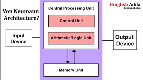 Von Neumann Architecture | Computer Science | BCA Course | IGNOU