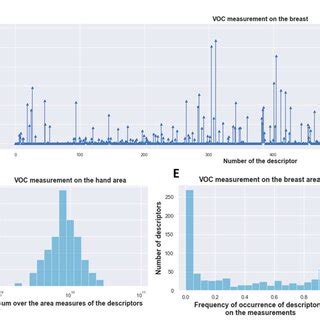 Overview & descriptive analysis of GC × GC − MS data. (A) An example of... | Download Scientific ...