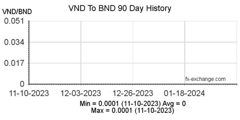 Vietnamese Dong(VND) To Brunei Dollar(BND) Currency Exchange Today - Foreign Currency Exchange ...