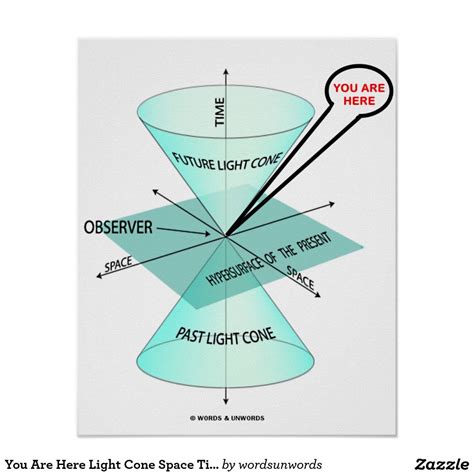 a funnel diagram with the words you are here