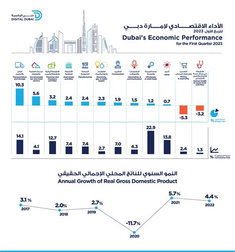 Dubai's GDP grows 2.8% in Q1 2023 to reach AED111.3 billion