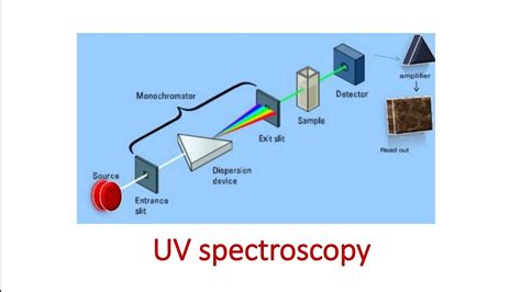 UV spectroscopy(Pharmaceutical analysis) part 1 - YouTube