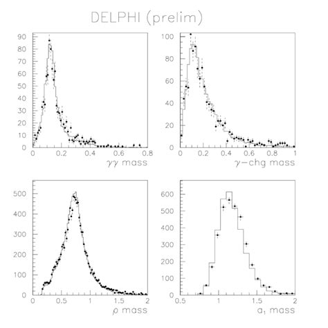 Top left: invariant mass for all decays with two photons. Top... | Download Scientific Diagram