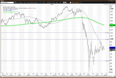 Marriott's Stock Is Below a Death Cross - TheStreet