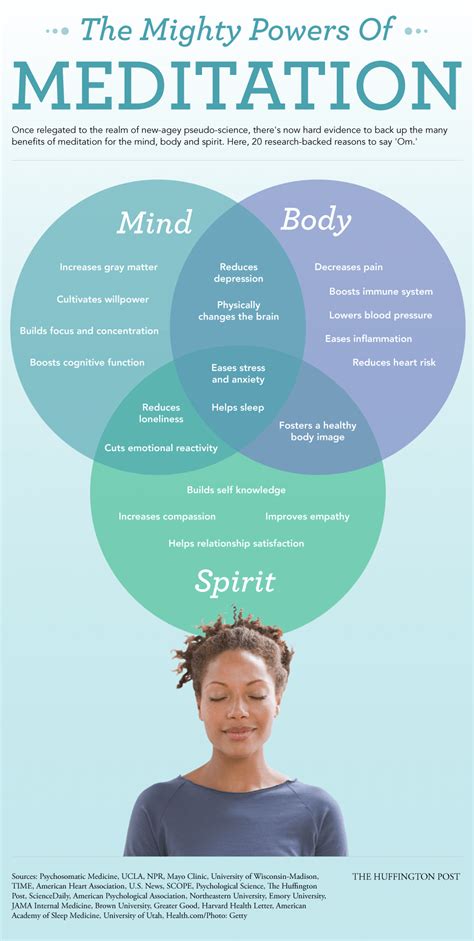 Infographic: Meditation