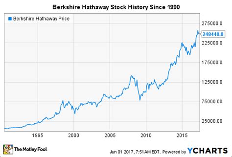 5 Key Moments in Berkshire Hathaway Stock History | The Motley Fool